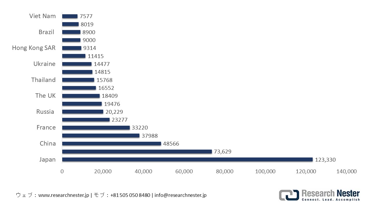 Centenarians by country, 2025